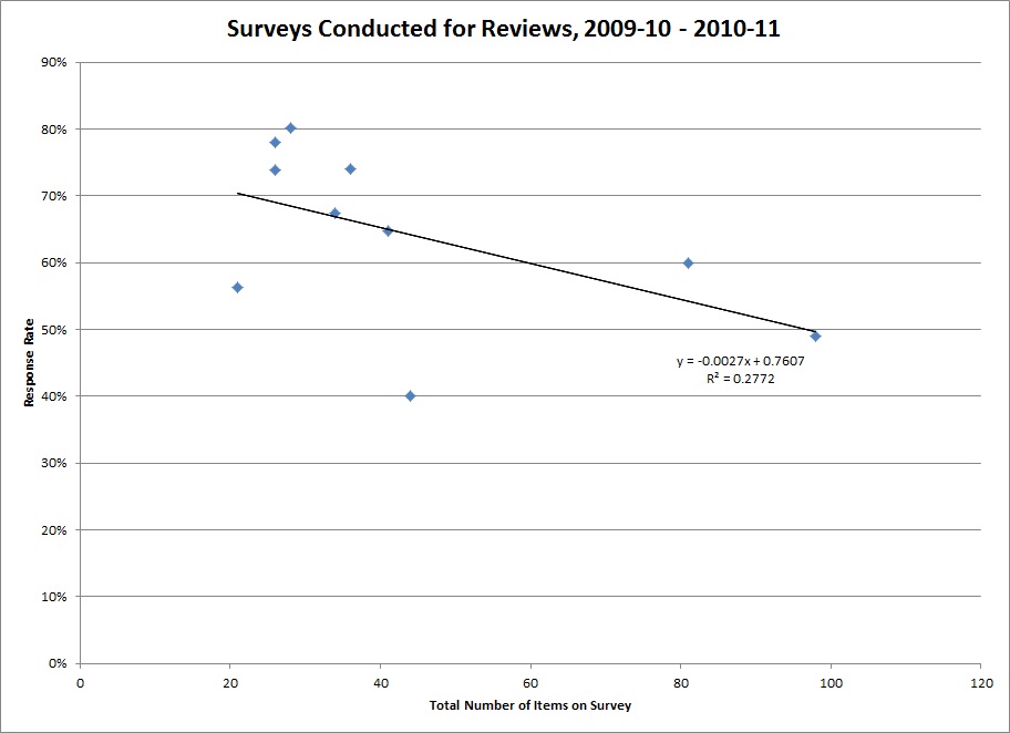 Scatterplot of survey length (number of items) and percent responding shows an inverse relationship.  The longer the survey, the fewer responses.