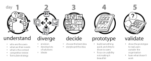 Steps of Design Sprint process
