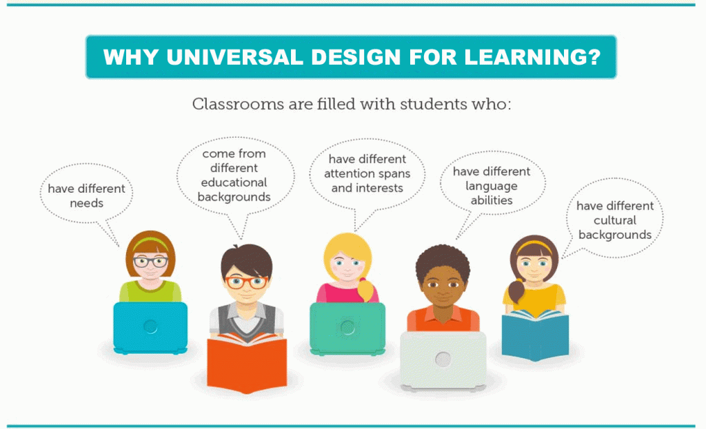 Diverse group of cartoon character students with caption bubbles above their heads. Each caption gives a reason why Universal Design for Learning matters.