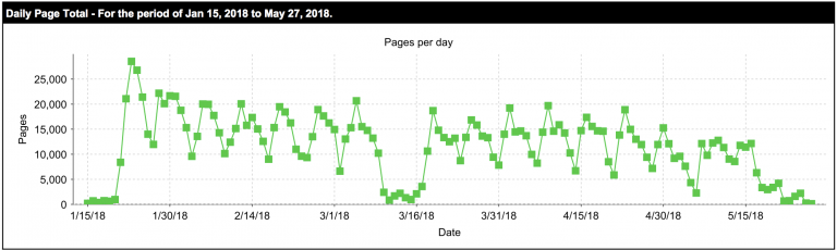 Spring 2018 Printing Graph