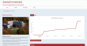 Building Facilities Usage Data Web Page