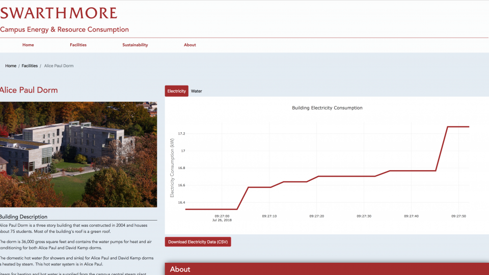 Building Facilities Usage Data Web Page