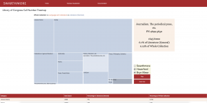 Treemap of part of Swarthmore Library Collection