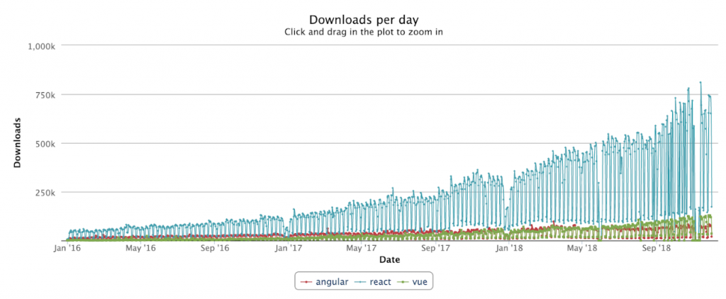 npm downloads of frontend frameworks