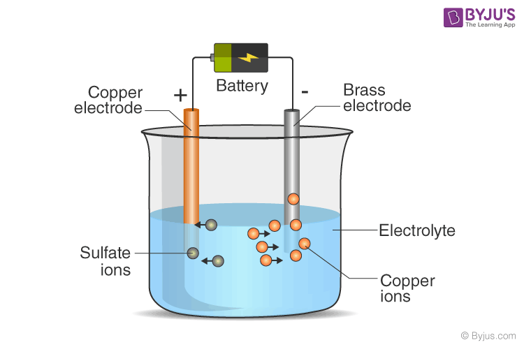 An illustration of an electroplating setup, with a battery connected to a copper electrode and a brass electrode immersed in a blue electrolyte solution. Copper ions are shown moving towards the brass electrode, and sulfate ions are also present in the solution. The battery indicates the positive and negative terminals, with the positive connected to the copper and the negative to the brass electrode. The logo of BYJU's The Learning App is at the top right corner.
