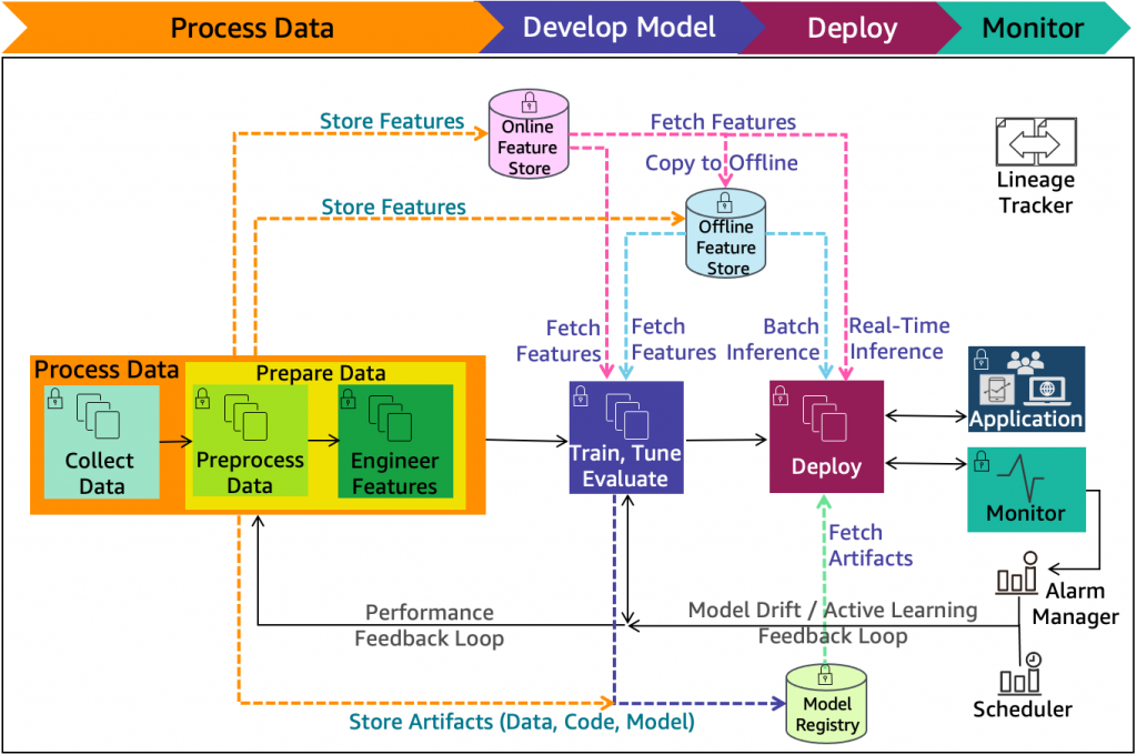 A flowchart describing the phases and components of a machine learning lifecycle, which includes Process Data, Develop Model, Deploy, and Monitor stages. In the Process Data phase, data is collected, preprocessed, and features are engineered, with the outputs stored as artifacts. These artifacts feed into the Develop Model phase, where features are fetched from online and offline stores for training, tuning, and evaluation of the model. The trained model is then deployed for both batch and real-time inference. The Deploy phase is connected to an Application that is monitored for performance, which can trigger a performance feedback loop. The Monitor phase includes a Lineage Tracker, Alarm Manager, and a Scheduler, and influences active learning and model drift feedback loops which can lead to retraining of the model in the Develop Model phase. Model registry is also a component in the feedback loop. Each phase is color-coded and interconnected with arrows indicating the flow of processes.