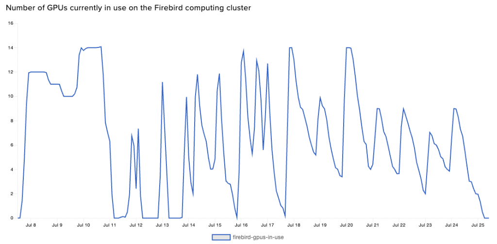 A plot showing daily percentage usage during July 2025 of all available GPUs on the Firebird computing cluster.