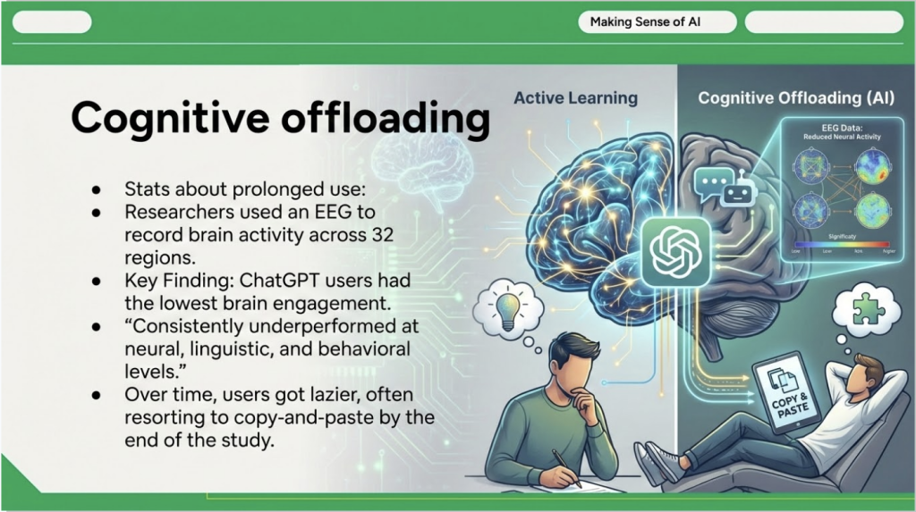 An AI-edited version of the previous slide. It is also titled "Cognitive offloading." The bullet points have been subdivided from two into five. The original brain scan graphic has been made into a complex illustration that shows one avatar writing and thinking and another avatar kicking his feet up and relaxing. There is a new, fictionalized brain scan graphic in the upper right of the slide.
